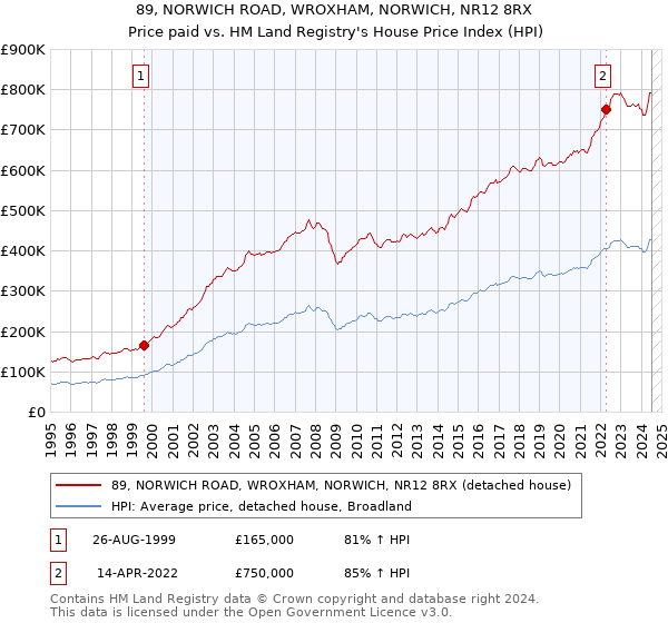 89, NORWICH ROAD, WROXHAM, NORWICH, NR12 8RX: Price paid vs HM Land Registry's House Price Index