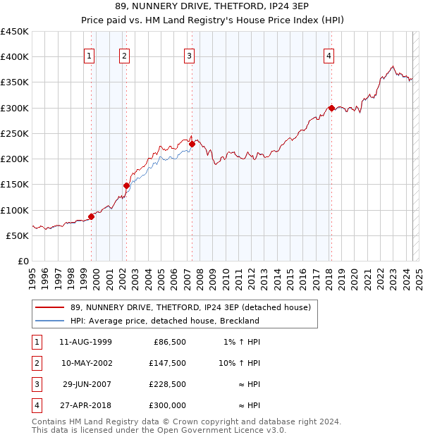 89, NUNNERY DRIVE, THETFORD, IP24 3EP: Price paid vs HM Land Registry's House Price Index