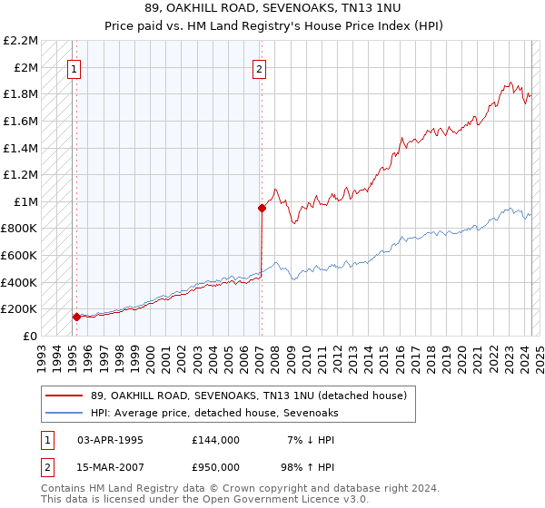 89, OAKHILL ROAD, SEVENOAKS, TN13 1NU: Price paid vs HM Land Registry's House Price Index