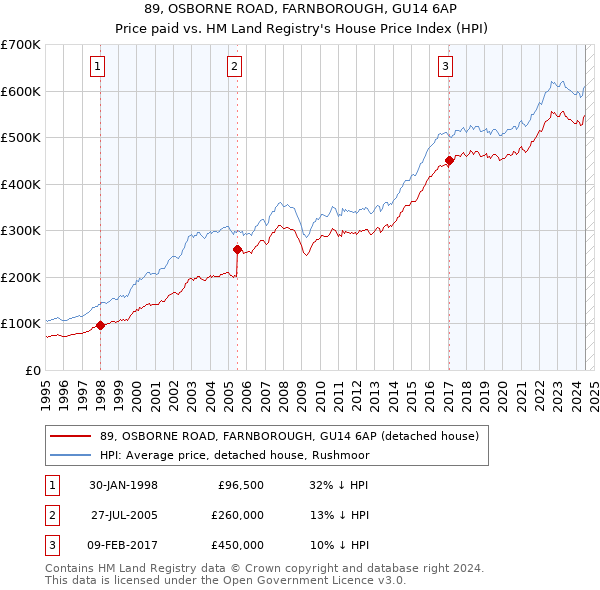 89, OSBORNE ROAD, FARNBOROUGH, GU14 6AP: Price paid vs HM Land Registry's House Price Index