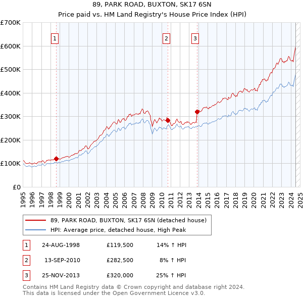 89, PARK ROAD, BUXTON, SK17 6SN: Price paid vs HM Land Registry's House Price Index