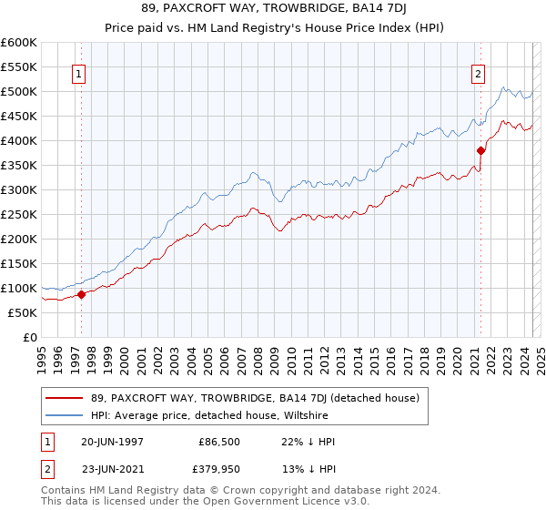 89, PAXCROFT WAY, TROWBRIDGE, BA14 7DJ: Price paid vs HM Land Registry's House Price Index