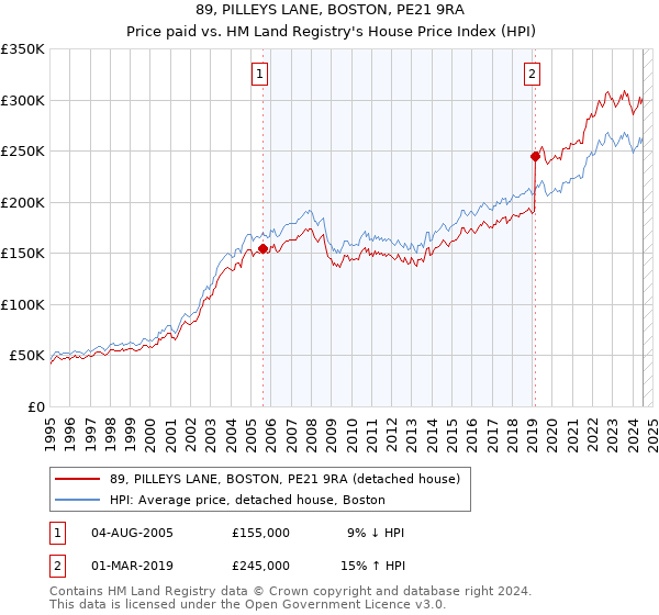 89, PILLEYS LANE, BOSTON, PE21 9RA: Price paid vs HM Land Registry's House Price Index