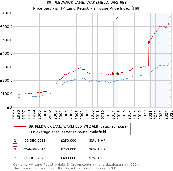 89, PLEDWICK LANE, WAKEFIELD, WF2 6EB: Price paid vs HM Land Registry's House Price Index