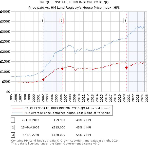 89, QUEENSGATE, BRIDLINGTON, YO16 7JQ: Price paid vs HM Land Registry's House Price Index