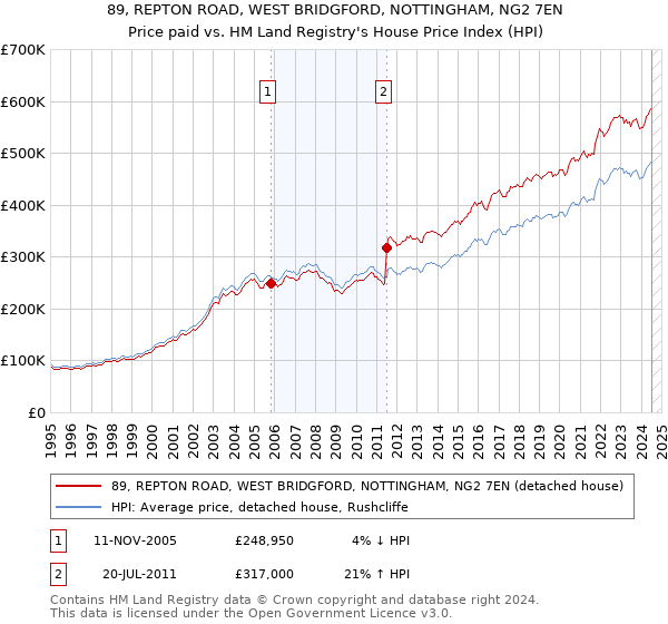 89, REPTON ROAD, WEST BRIDGFORD, NOTTINGHAM, NG2 7EN: Price paid vs HM Land Registry's House Price Index