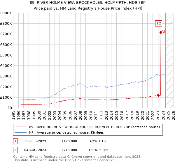 89, RIVER HOLME VIEW, BROCKHOLES, HOLMFIRTH, HD9 7BP: Price paid vs HM Land Registry's House Price Index