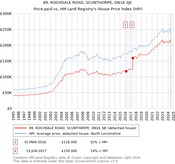 89, ROCHDALE ROAD, SCUNTHORPE, DN16 3JE: Price paid vs HM Land Registry's House Price Index