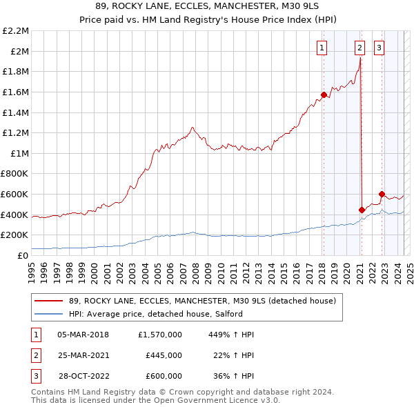 89, ROCKY LANE, ECCLES, MANCHESTER, M30 9LS: Price paid vs HM Land Registry's House Price Index