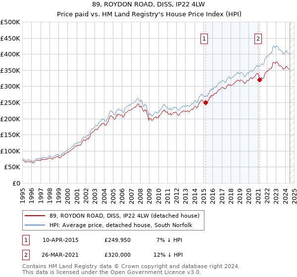 89, ROYDON ROAD, DISS, IP22 4LW: Price paid vs HM Land Registry's House Price Index