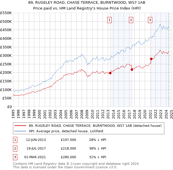 89, RUGELEY ROAD, CHASE TERRACE, BURNTWOOD, WS7 1AB: Price paid vs HM Land Registry's House Price Index