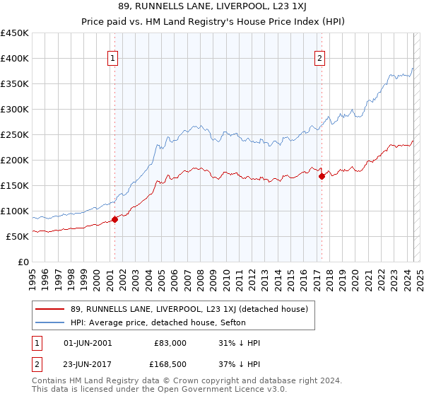 89, RUNNELLS LANE, LIVERPOOL, L23 1XJ: Price paid vs HM Land Registry's House Price Index