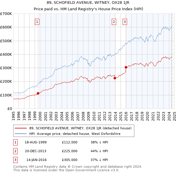 89, SCHOFIELD AVENUE, WITNEY, OX28 1JR: Price paid vs HM Land Registry's House Price Index