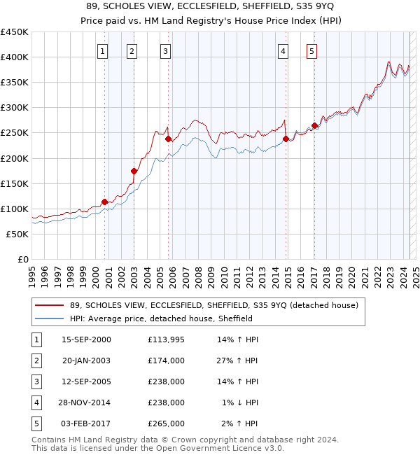 89, SCHOLES VIEW, ECCLESFIELD, SHEFFIELD, S35 9YQ: Price paid vs HM Land Registry's House Price Index