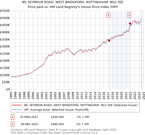 89, SEYMOUR ROAD, WEST BRIDGFORD, NOTTINGHAM, NG2 5EE: Price paid vs HM Land Registry's House Price Index