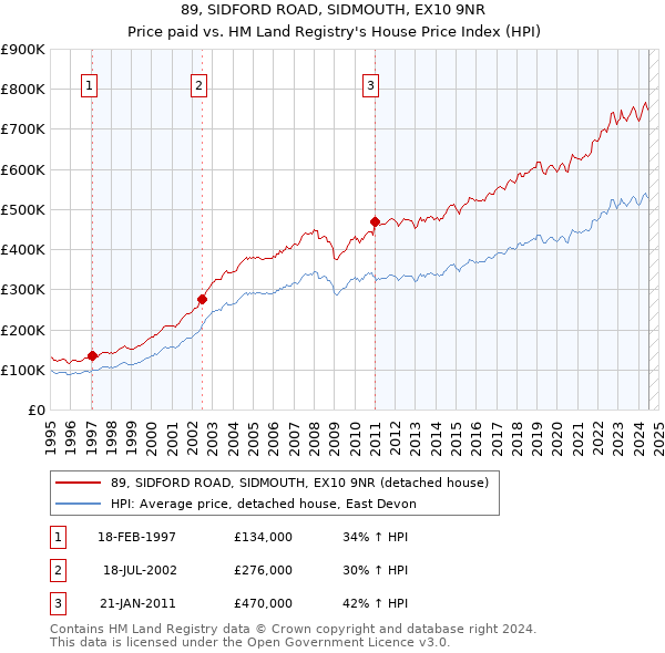 89, SIDFORD ROAD, SIDMOUTH, EX10 9NR: Price paid vs HM Land Registry's House Price Index