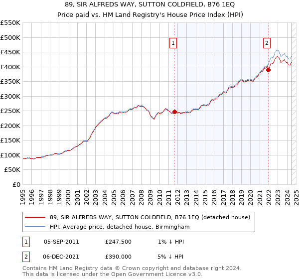 89, SIR ALFREDS WAY, SUTTON COLDFIELD, B76 1EQ: Price paid vs HM Land Registry's House Price Index