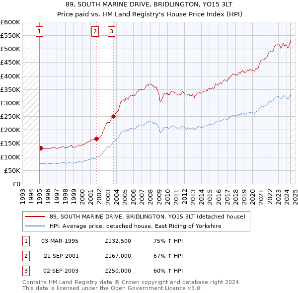 89, SOUTH MARINE DRIVE, BRIDLINGTON, YO15 3LT: Price paid vs HM Land Registry's House Price Index