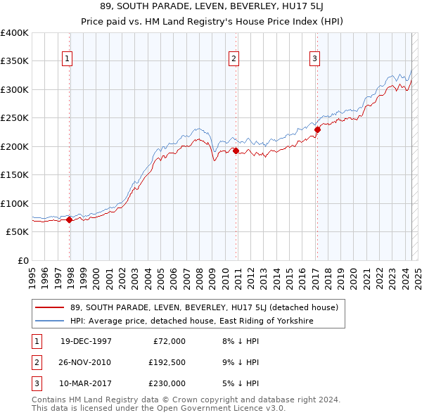 89, SOUTH PARADE, LEVEN, BEVERLEY, HU17 5LJ: Price paid vs HM Land Registry's House Price Index