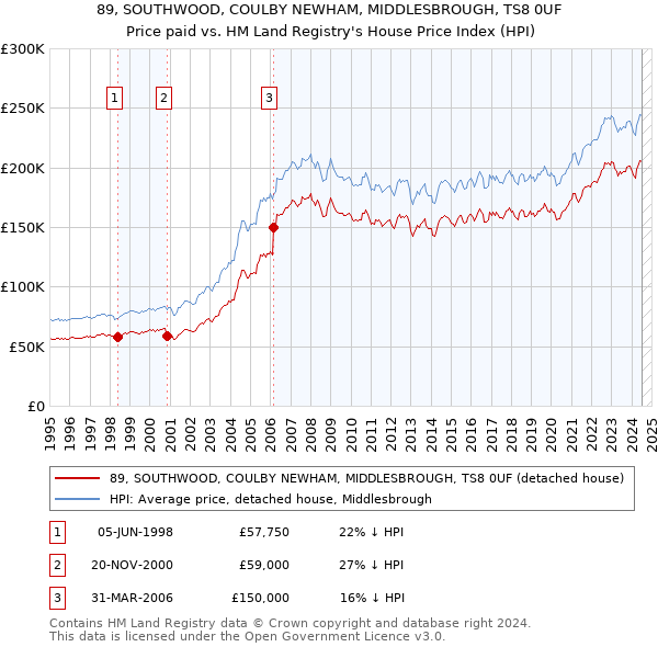 89, SOUTHWOOD, COULBY NEWHAM, MIDDLESBROUGH, TS8 0UF: Price paid vs HM Land Registry's House Price Index