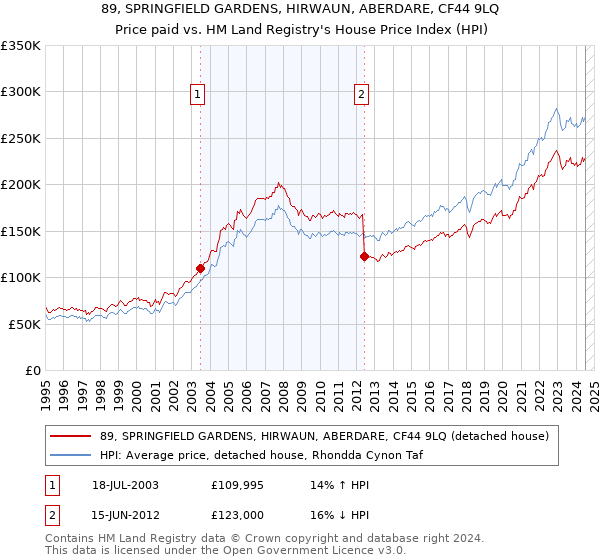 89, SPRINGFIELD GARDENS, HIRWAUN, ABERDARE, CF44 9LQ: Price paid vs HM Land Registry's House Price Index