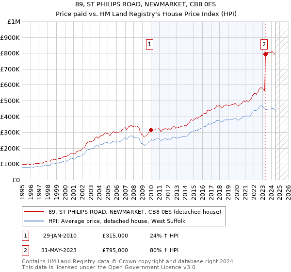 89, ST PHILIPS ROAD, NEWMARKET, CB8 0ES: Price paid vs HM Land Registry's House Price Index