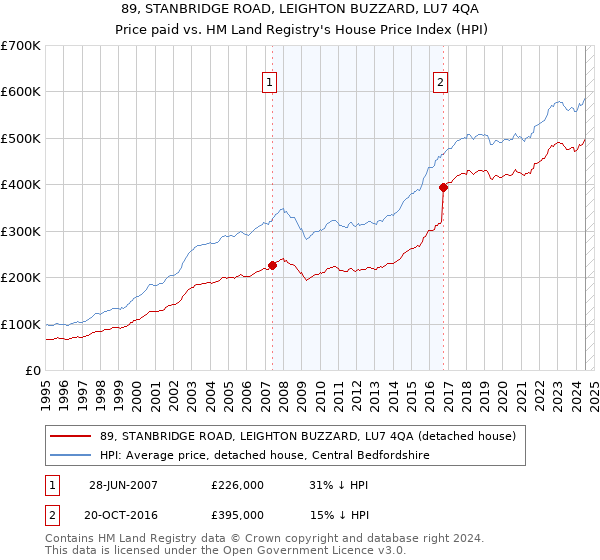 89, STANBRIDGE ROAD, LEIGHTON BUZZARD, LU7 4QA: Price paid vs HM Land Registry's House Price Index