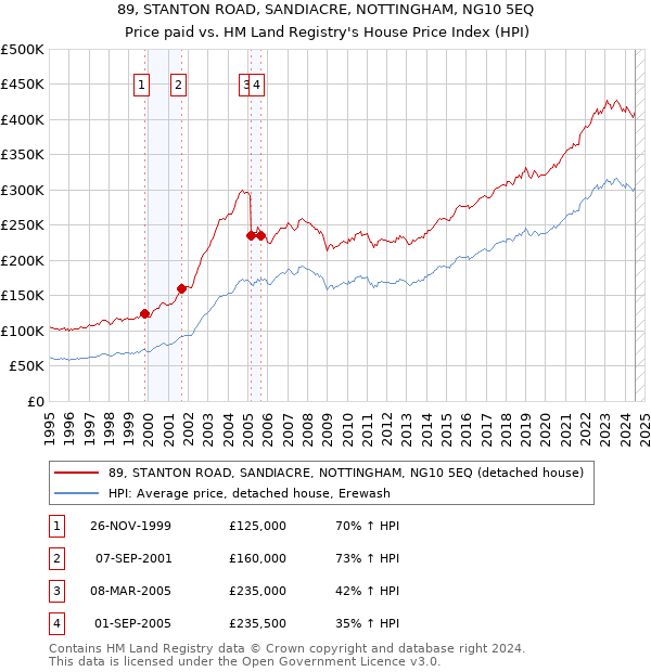 89, STANTON ROAD, SANDIACRE, NOTTINGHAM, NG10 5EQ: Price paid vs HM Land Registry's House Price Index