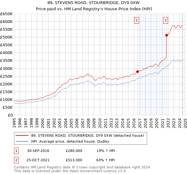 89, STEVENS ROAD, STOURBRIDGE, DY9 0XW: Price paid vs HM Land Registry's House Price Index