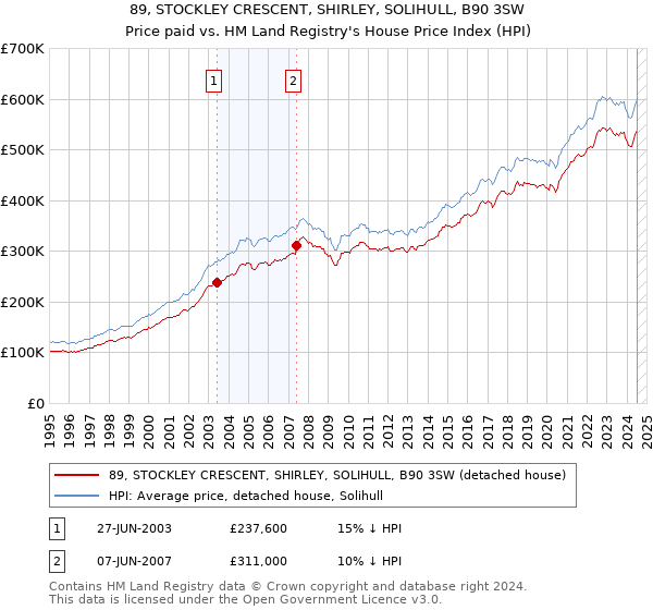 89, STOCKLEY CRESCENT, SHIRLEY, SOLIHULL, B90 3SW: Price paid vs HM Land Registry's House Price Index