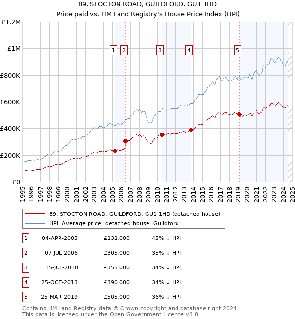 89, STOCTON ROAD, GUILDFORD, GU1 1HD: Price paid vs HM Land Registry's House Price Index