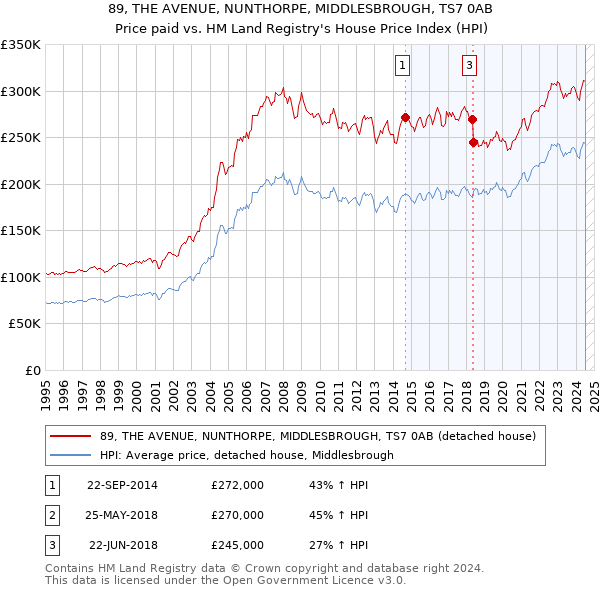 89, THE AVENUE, NUNTHORPE, MIDDLESBROUGH, TS7 0AB: Price paid vs HM Land Registry's House Price Index