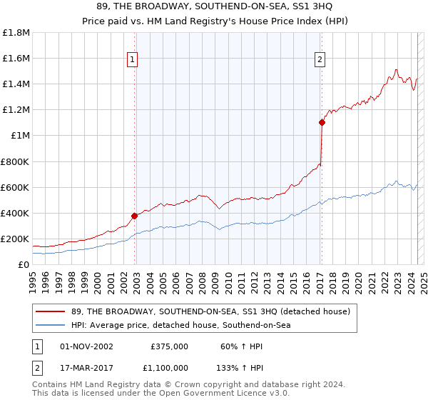 89, THE BROADWAY, SOUTHEND-ON-SEA, SS1 3HQ: Price paid vs HM Land Registry's House Price Index