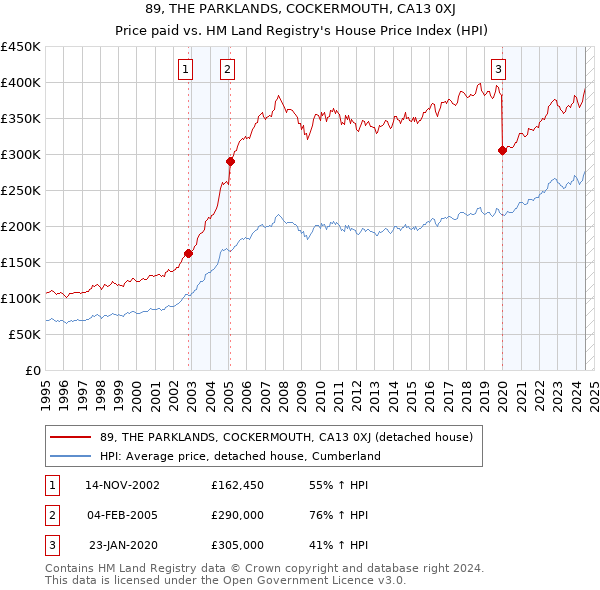 89, THE PARKLANDS, COCKERMOUTH, CA13 0XJ: Price paid vs HM Land Registry's House Price Index