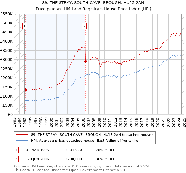 89, THE STRAY, SOUTH CAVE, BROUGH, HU15 2AN: Price paid vs HM Land Registry's House Price Index