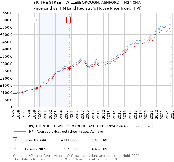 89, THE STREET, WILLESBOROUGH, ASHFORD, TN24 0NA: Price paid vs HM Land Registry's House Price Index