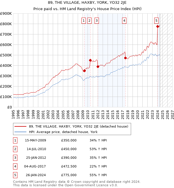 89, THE VILLAGE, HAXBY, YORK, YO32 2JE: Price paid vs HM Land Registry's House Price Index