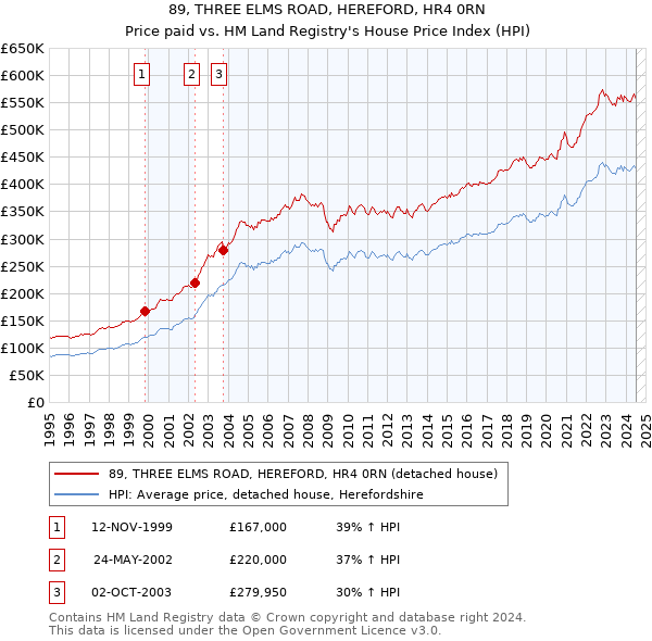 89, THREE ELMS ROAD, HEREFORD, HR4 0RN: Price paid vs HM Land Registry's House Price Index