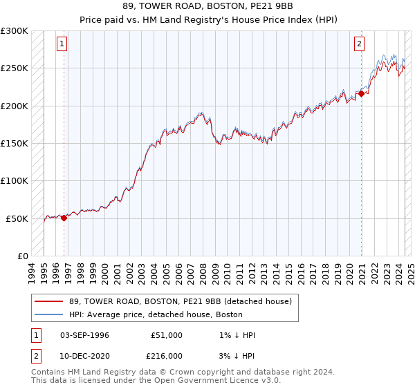 89, TOWER ROAD, BOSTON, PE21 9BB: Price paid vs HM Land Registry's House Price Index