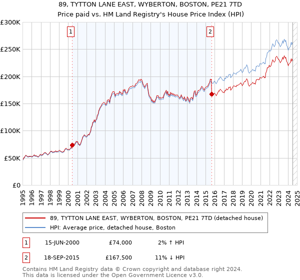 89, TYTTON LANE EAST, WYBERTON, BOSTON, PE21 7TD: Price paid vs HM Land Registry's House Price Index