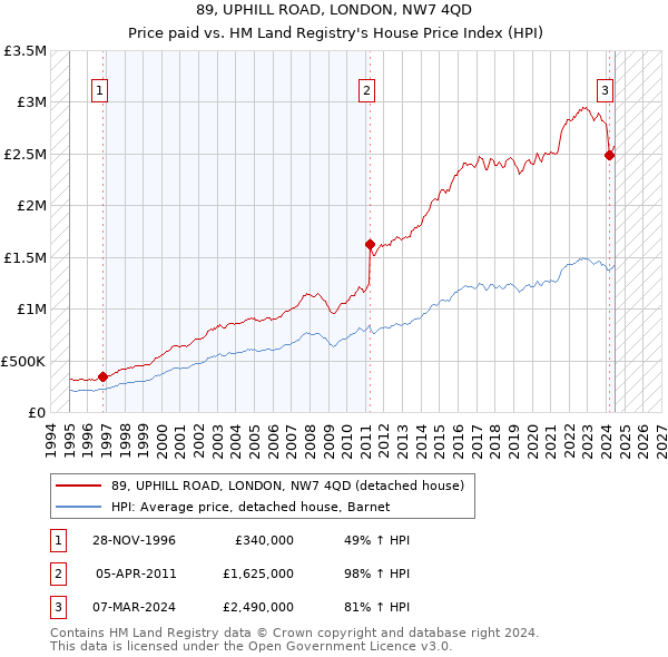 89, UPHILL ROAD, LONDON, NW7 4QD: Price paid vs HM Land Registry's House Price Index