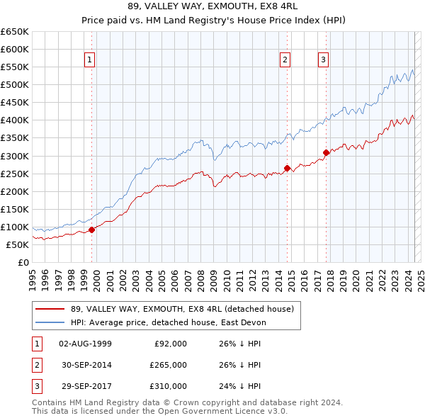 89, VALLEY WAY, EXMOUTH, EX8 4RL: Price paid vs HM Land Registry's House Price Index