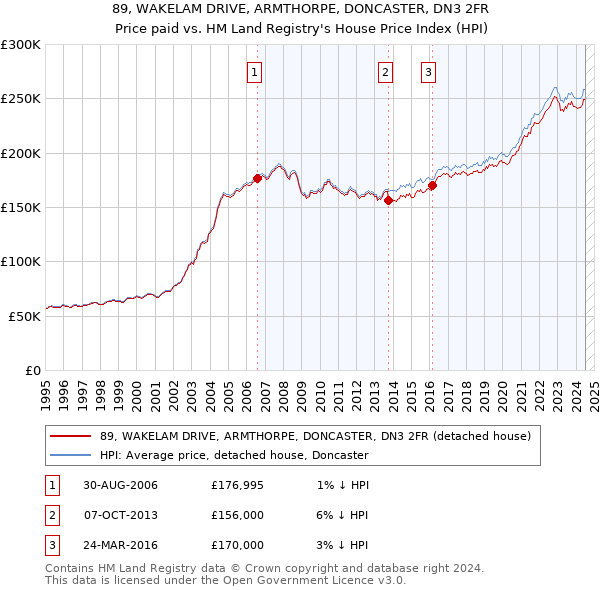 89, WAKELAM DRIVE, ARMTHORPE, DONCASTER, DN3 2FR: Price paid vs HM Land Registry's House Price Index