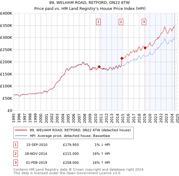 89, WELHAM ROAD, RETFORD, DN22 6TW: Price paid vs HM Land Registry's House Price Index