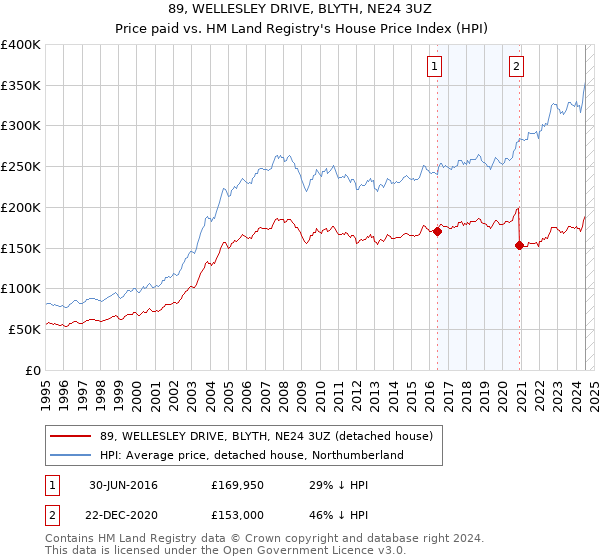 89, WELLESLEY DRIVE, BLYTH, NE24 3UZ: Price paid vs HM Land Registry's House Price Index