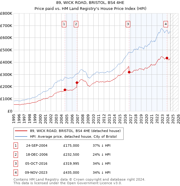 89, WICK ROAD, BRISTOL, BS4 4HE: Price paid vs HM Land Registry's House Price Index