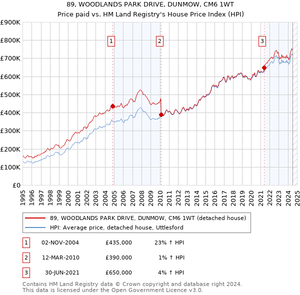 89, WOODLANDS PARK DRIVE, DUNMOW, CM6 1WT: Price paid vs HM Land Registry's House Price Index