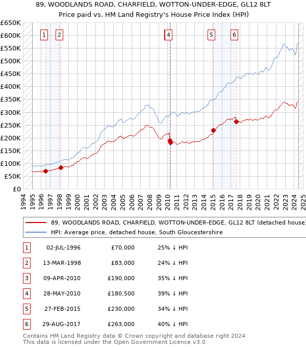 89, WOODLANDS ROAD, CHARFIELD, WOTTON-UNDER-EDGE, GL12 8LT: Price paid vs HM Land Registry's House Price Index