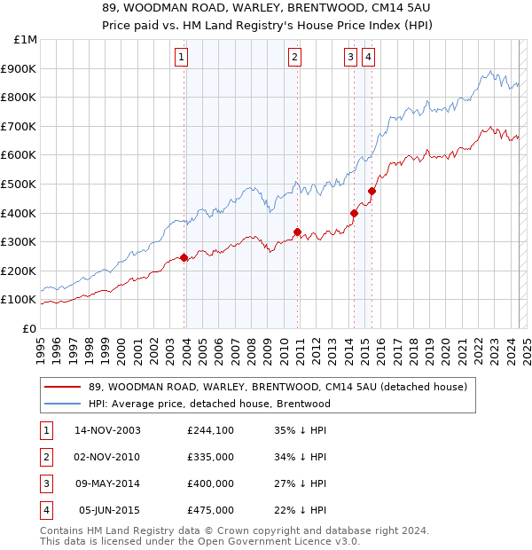 89, WOODMAN ROAD, WARLEY, BRENTWOOD, CM14 5AU: Price paid vs HM Land Registry's House Price Index