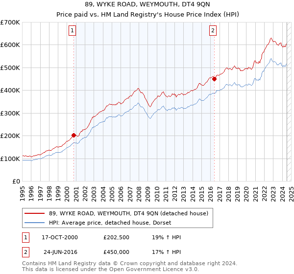 89, WYKE ROAD, WEYMOUTH, DT4 9QN: Price paid vs HM Land Registry's House Price Index